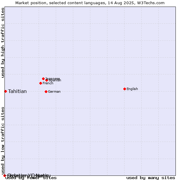 Market position of Tahitian vs. Ossetian, Ossetic vs. Sichuan Yi, Nuosu