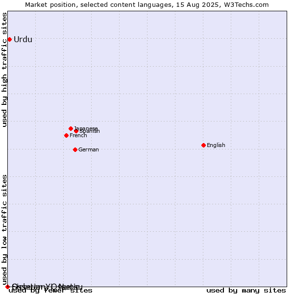 Market position of Urdu vs. Sichuan Yi, Nuosu vs. Ossetian, Ossetic