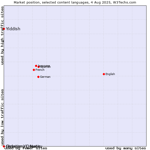 Market position of Yiddish vs. Sichuan Yi, Nuosu vs. Ossetian, Ossetic