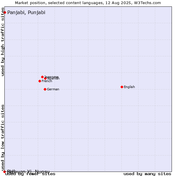 Market position of Panjabi, Punjabi vs. Sichuan Yi, Nuosu vs. Pali