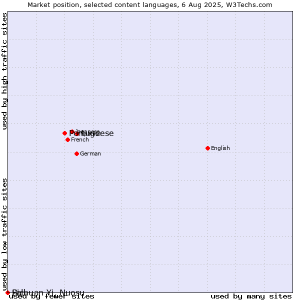 Market position of Portuguese vs. Sichuan Yi, Nuosu vs. Pali