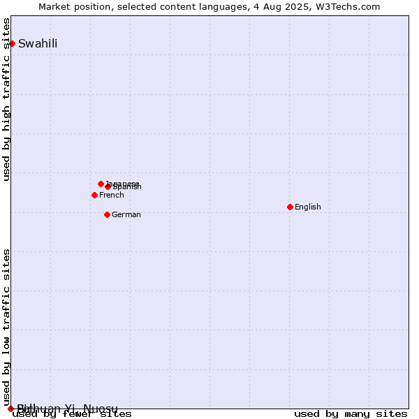 Market position of Swahili vs. Pali vs. Sichuan Yi, Nuosu