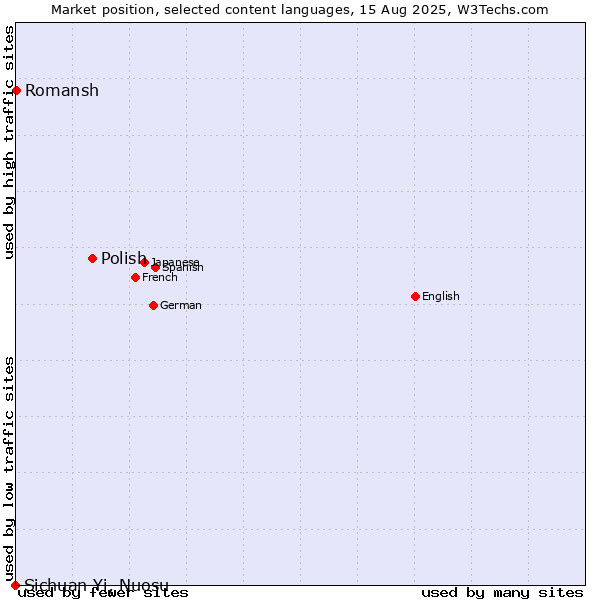 Market position of Polish vs. Romansh vs. Sichuan Yi, Nuosu