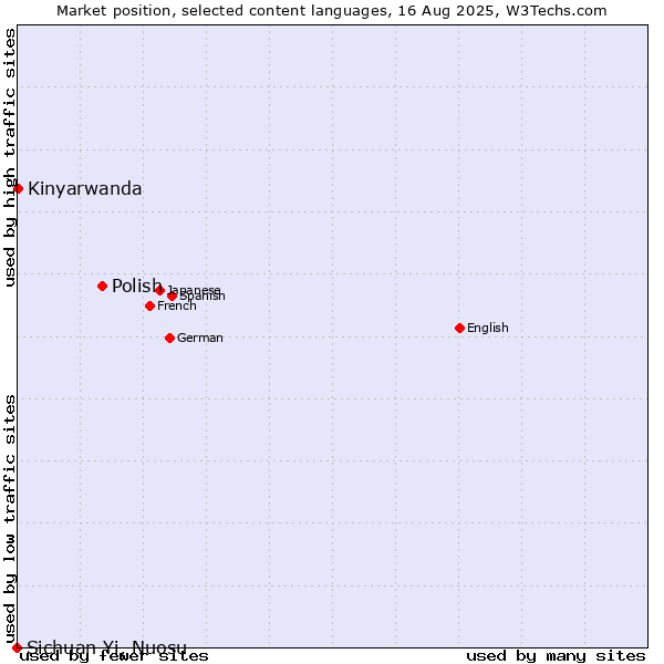 Market position of Polish vs. Kinyarwanda vs. Sichuan Yi, Nuosu