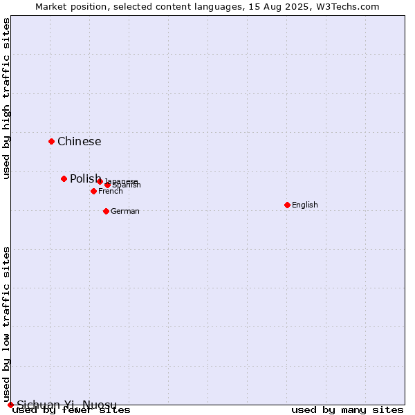 Market position of Polish vs. Chinese vs. Sichuan Yi, Nuosu