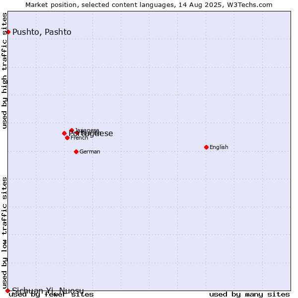 Market position of Portuguese vs. Pushto, Pashto vs. Sichuan Yi, Nuosu