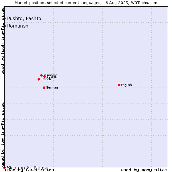 Market position of Pushto, Pashto vs. Romansh vs. Sichuan Yi, Nuosu