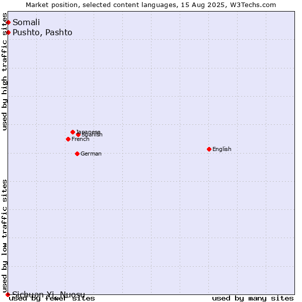 Market position of Pushto, Pashto vs. Somali vs. Sichuan Yi, Nuosu