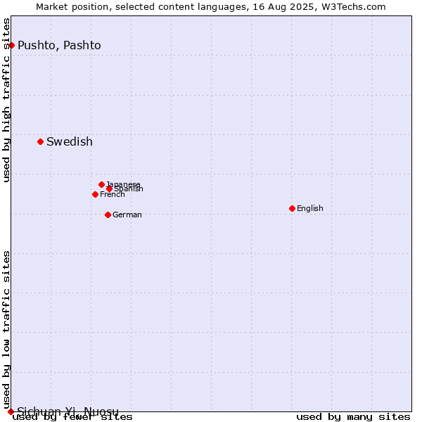 Market position of Swedish vs. Pushto, Pashto vs. Sichuan Yi, Nuosu