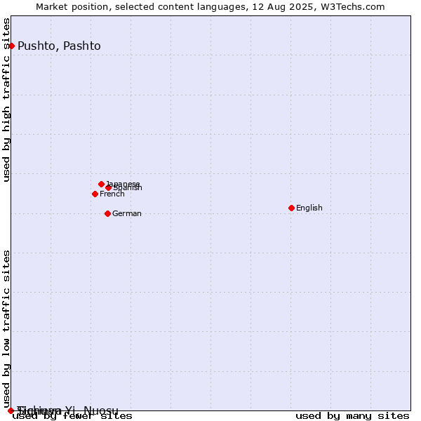 Market position of Pushto, Pashto vs. Tigrinya vs. Sichuan Yi, Nuosu