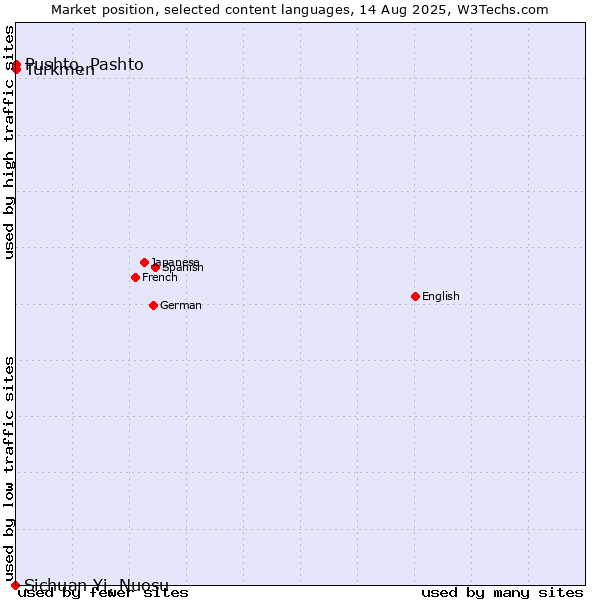 Market position of Turkmen vs. Pushto, Pashto vs. Sichuan Yi, Nuosu
