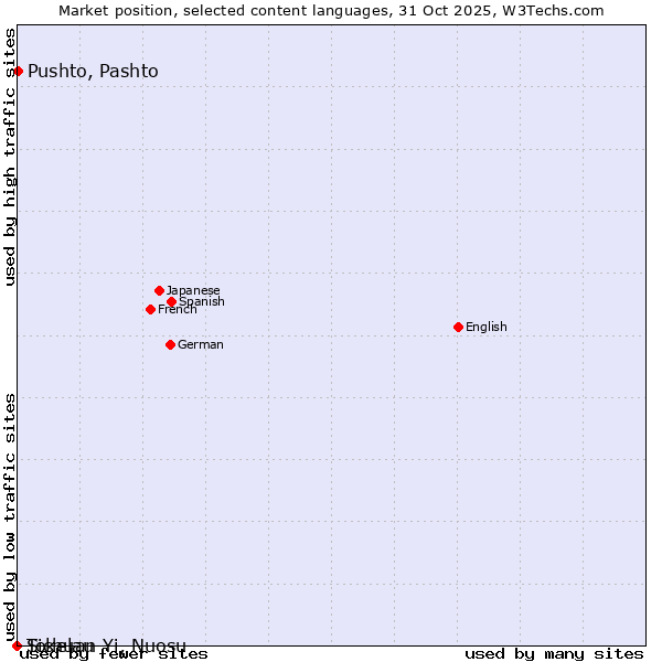Market position of Pushto, Pashto vs. Tokelau vs. Sichuan Yi, Nuosu