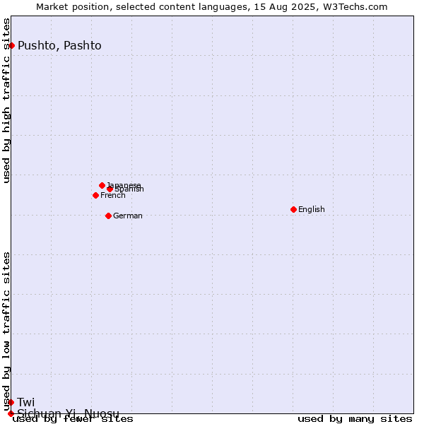 Market position of Pushto, Pashto vs. Twi vs. Sichuan Yi, Nuosu