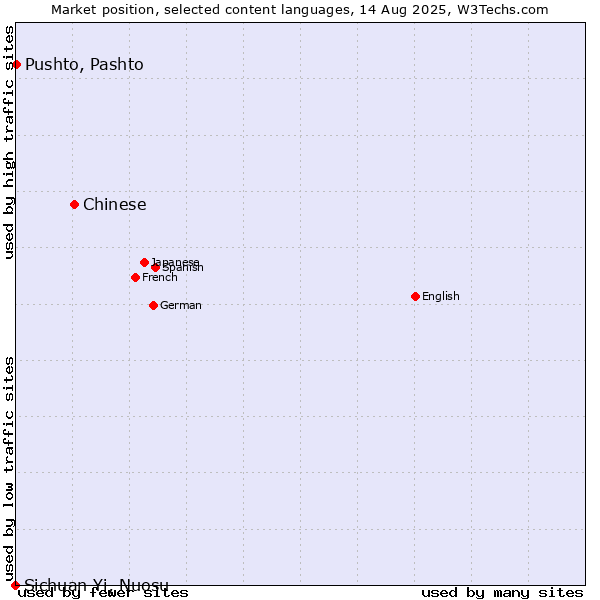 Market position of Chinese vs. Pushto, Pashto vs. Sichuan Yi, Nuosu