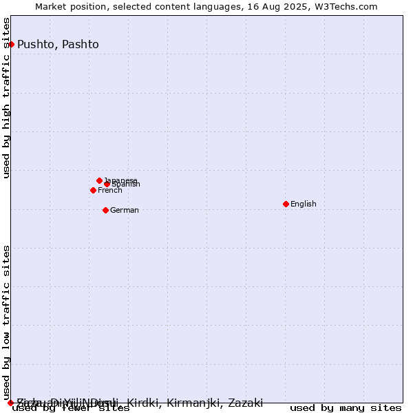 Market position of Pushto, Pashto vs. Sichuan Yi, Nuosu vs. Zaza, Dimili, Dimli, Kirdki, Kirmanjki, Zazaki