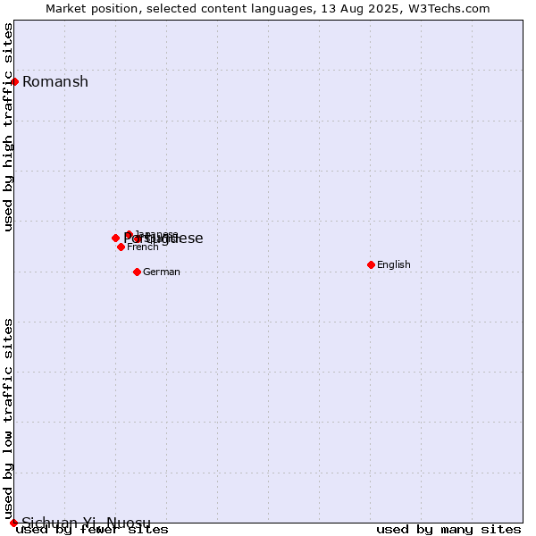 Market position of Portuguese vs. Romansh vs. Sichuan Yi, Nuosu