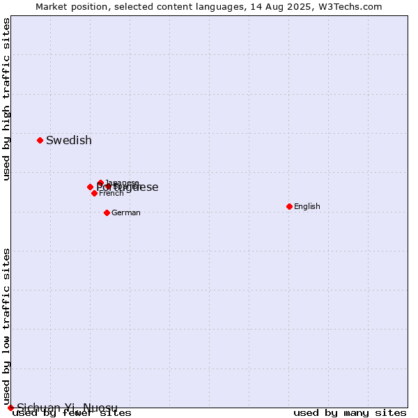 Market position of Portuguese vs. Swedish vs. Sichuan Yi, Nuosu