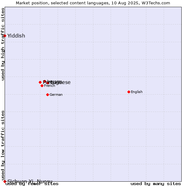 Market position of Portuguese vs. Yiddish vs. Sichuan Yi, Nuosu