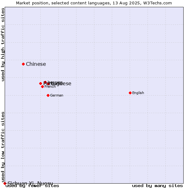 Market position of Portuguese vs. Chinese vs. Sichuan Yi, Nuosu