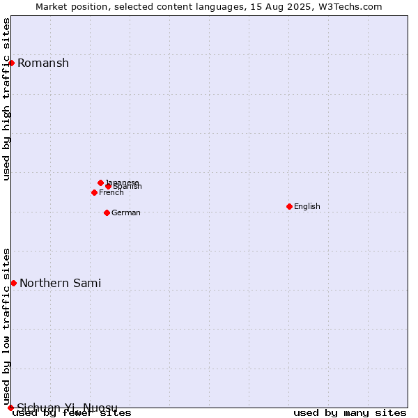 Market position of Northern Sami vs. Romansh vs. Sichuan Yi, Nuosu