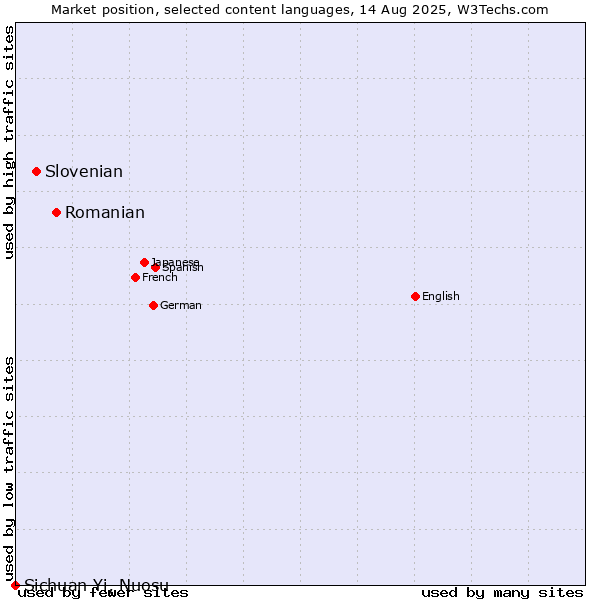 Market position of Romanian vs. Slovenian vs. Sichuan Yi, Nuosu