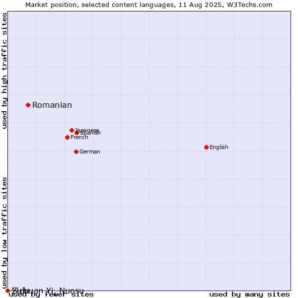 Market position of Romanian vs. Zulu vs. Sichuan Yi, Nuosu
