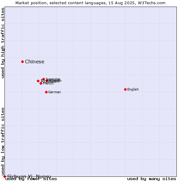 Market position of Russian vs. Chinese vs. Sichuan Yi, Nuosu