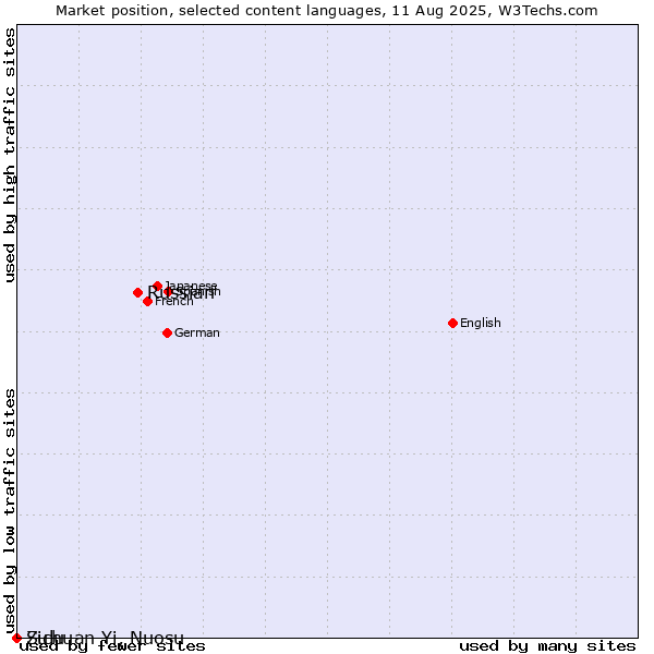 Market position of Russian vs. Zulu vs. Sichuan Yi, Nuosu