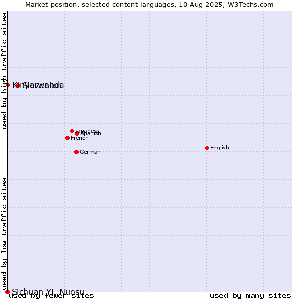 Market position of Slovenian vs. Kinyarwanda vs. Sichuan Yi, Nuosu