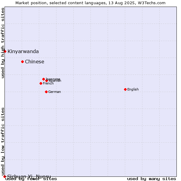 Market position of Chinese vs. Kinyarwanda vs. Sichuan Yi, Nuosu