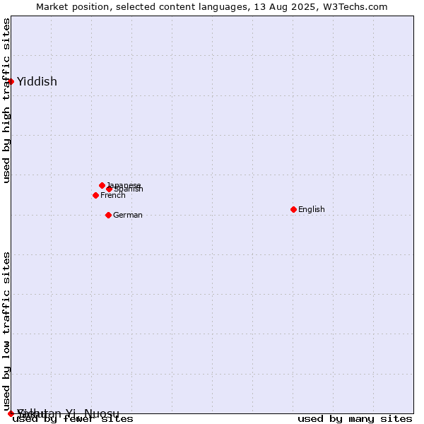 Market position of Yiddish vs. Sichuan Yi, Nuosu vs. Yakut