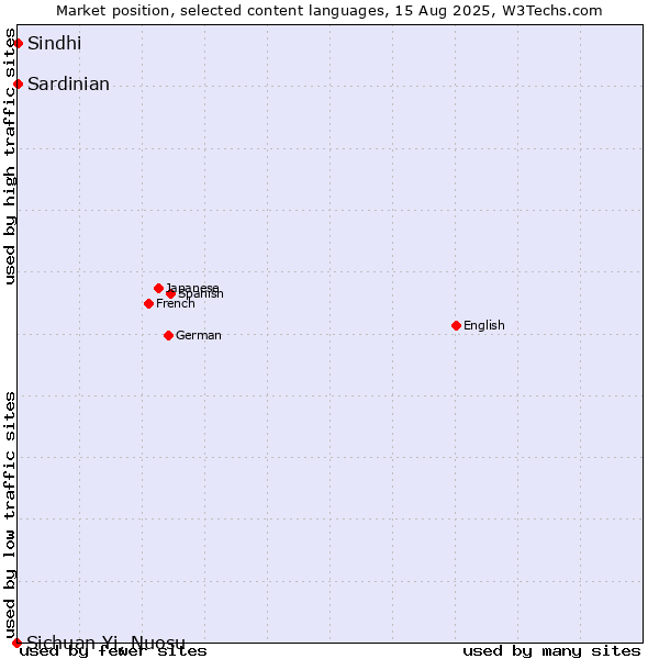 Market position of Sindhi vs. Sardinian vs. Sichuan Yi, Nuosu