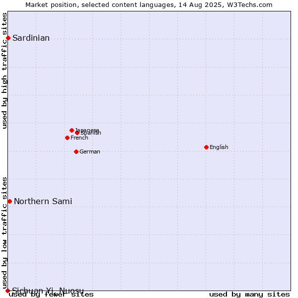 Market position of Northern Sami vs. Sardinian vs. Sichuan Yi, Nuosu