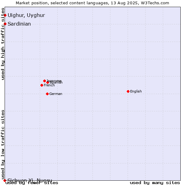 Market position of Uighur, Uyghur vs. Sardinian vs. Sichuan Yi, Nuosu
