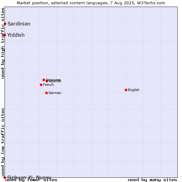 Market position of Sardinian vs. Yiddish vs. Sichuan Yi, Nuosu