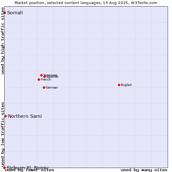 Market position of Northern Sami vs. Somali vs. Sichuan Yi, Nuosu
