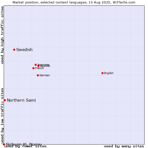 Market position of Swedish vs. Northern Sami vs. Sichuan Yi, Nuosu