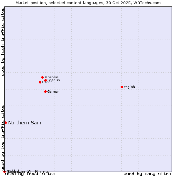 Market position of Northern Sami vs. Tokelau vs. Sichuan Yi, Nuosu