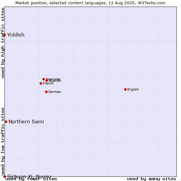 Market position of Northern Sami vs. Yiddish vs. Sichuan Yi, Nuosu