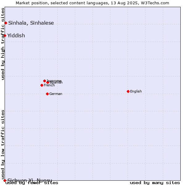 Market position of Sinhala, Sinhalese vs. Yiddish vs. Sichuan Yi, Nuosu