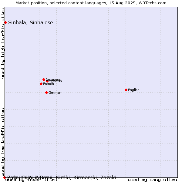 Market position of Sinhala, Sinhalese vs. Zaza, Dimili, Dimli, Kirdki, Kirmanjki, Zazaki vs. Sichuan Yi, Nuosu