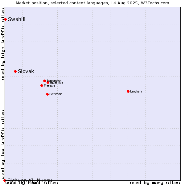 Market position of Slovak vs. Swahili vs. Sichuan Yi, Nuosu