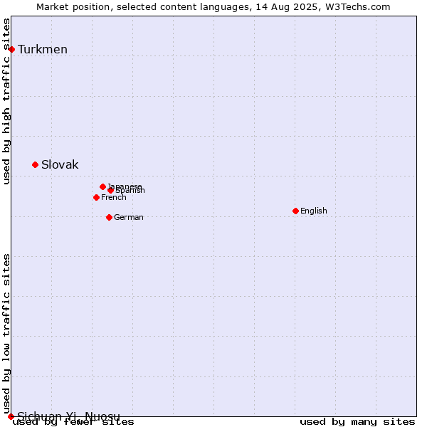 Market position of Slovak vs. Turkmen vs. Sichuan Yi, Nuosu