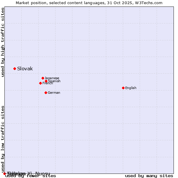Market position of Slovak vs. Tokelau vs. Sichuan Yi, Nuosu