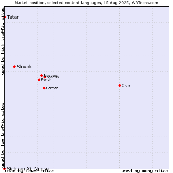 Market position of Slovak vs. Tatar vs. Sichuan Yi, Nuosu