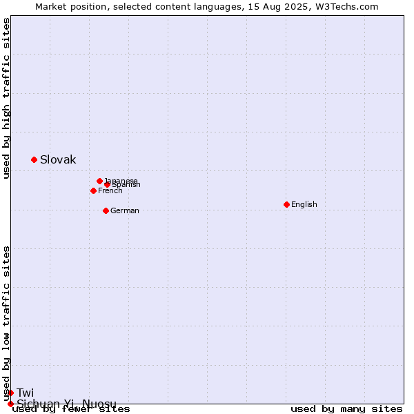 Market position of Slovak vs. Twi vs. Sichuan Yi, Nuosu