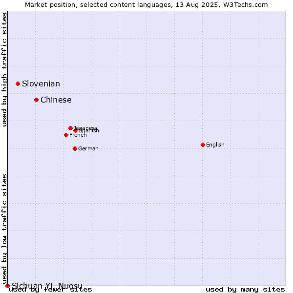 Market position of Chinese vs. Slovenian vs. Sichuan Yi, Nuosu