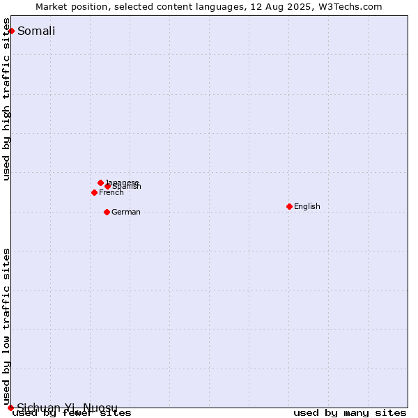 Market position of Somali vs. Sichuan Yi, Nuosu