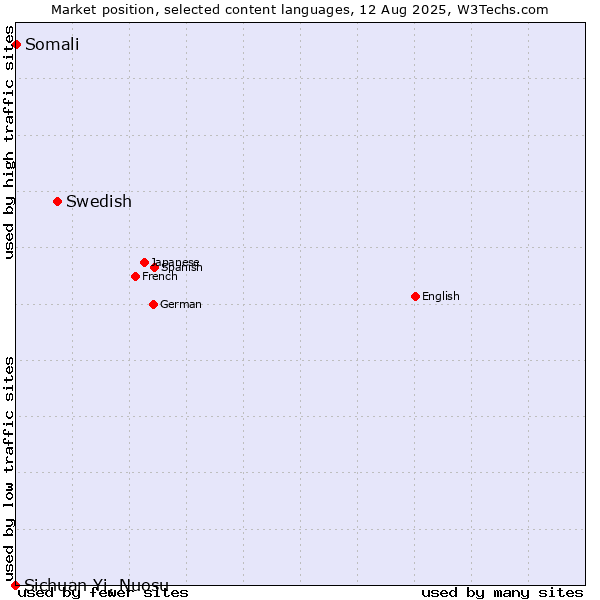 Market position of Swedish vs. Somali vs. Sichuan Yi, Nuosu