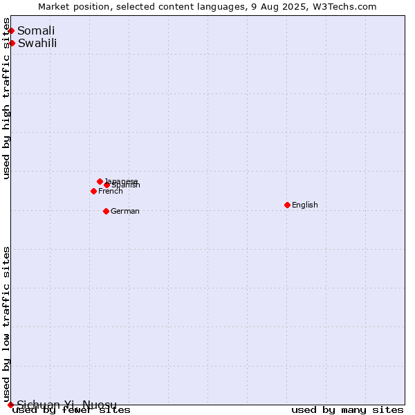 Market position of Swahili vs. Somali vs. Sichuan Yi, Nuosu